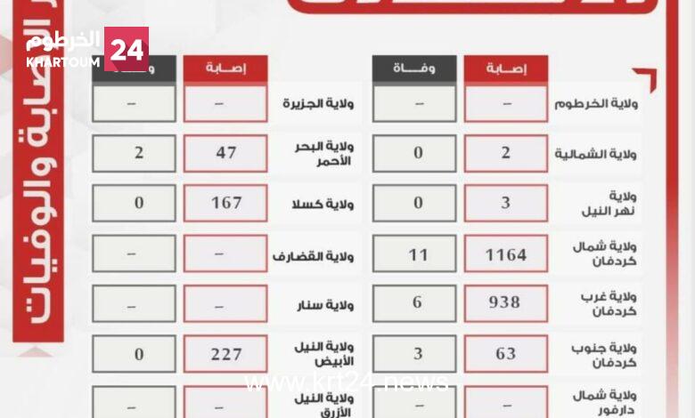 تقرير مفزع لوزارة الصحة عن تفشي حمى الضنك بالولايات