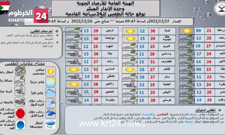 استمرار انخفاض درجات الحرارة ومدينتين تسجلان “9” درجات مئوية – الخرطوم24