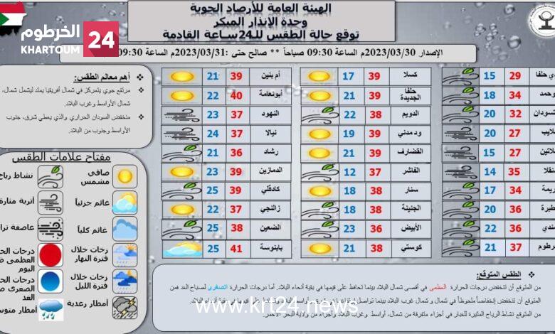 تعرف على حالة الطقس ليوم الجمعة – الخرطوم24