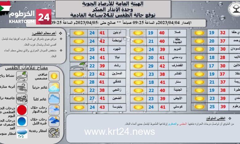 درجات الحرارة تواصل ارتفاعها في جميع أنحاء البلاد – الخرطوم24